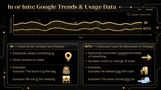 In or Into :Google Trends & Usage Data