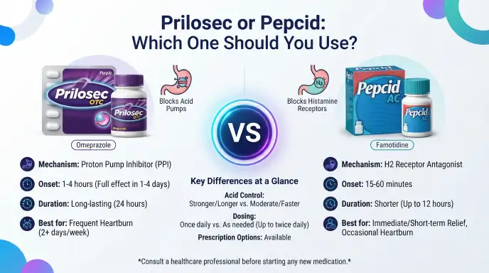 Prilosec or Pepcid
